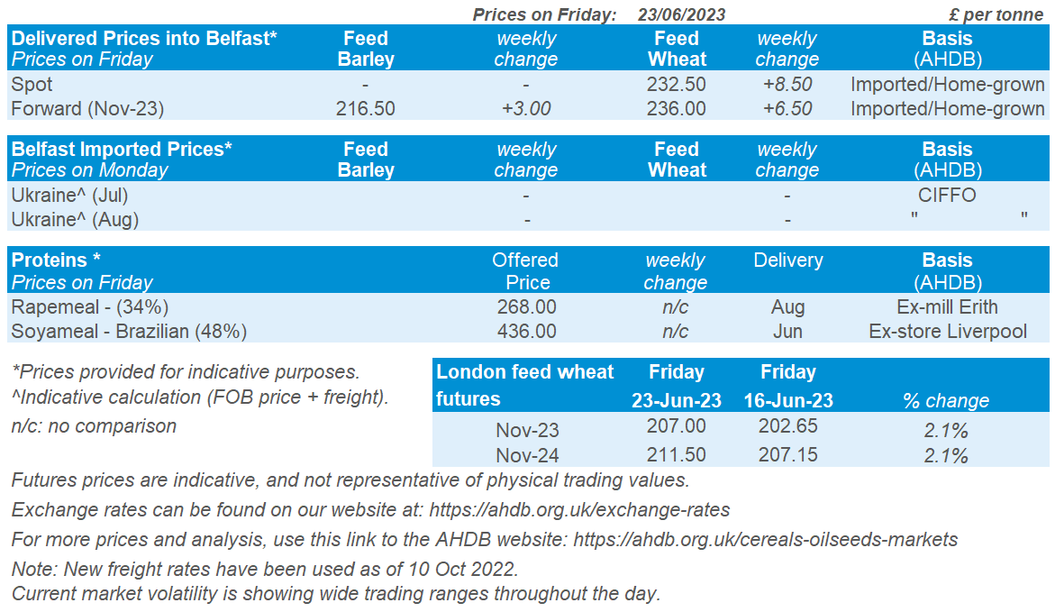 Table showing delivered feed grain prices into Northern Ireland, UK feed ingredient prices